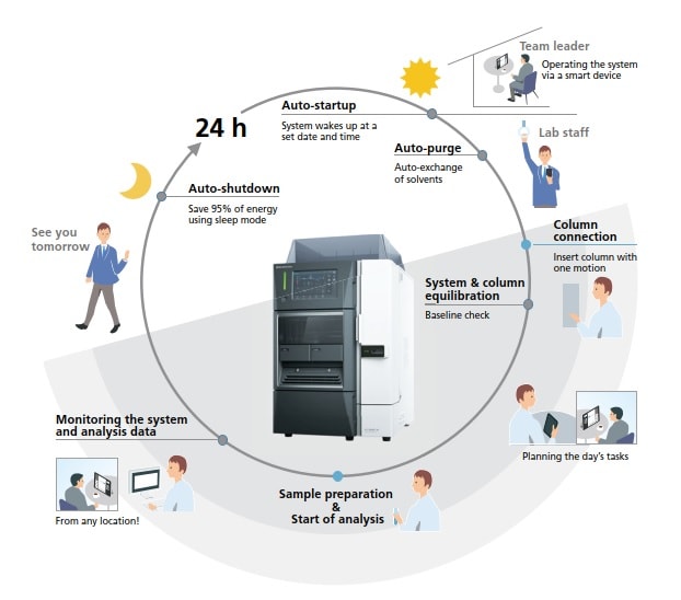 LC-2030C NT - Features : SHIMADZU (Shimadzu Corporation)